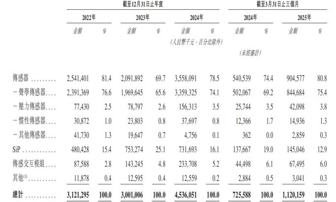 按业务线划分的收入占比，此次为第二次递表。来源：招股书