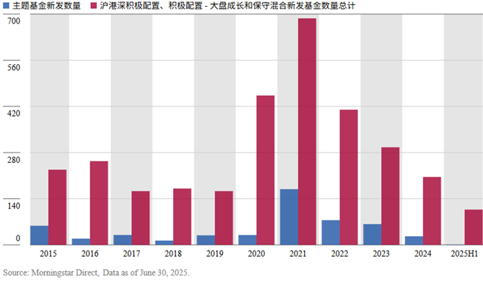 数据来源:Morningstar Direct;