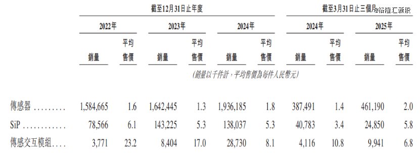 按业务线辞别的销量及平均售价,着手:招股书
