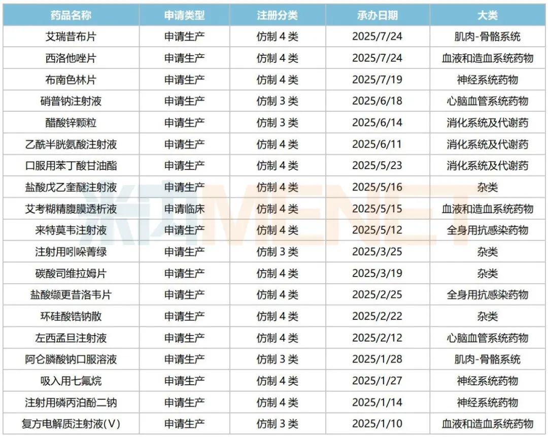 来源：米内网中国申报进度（MED）数据库