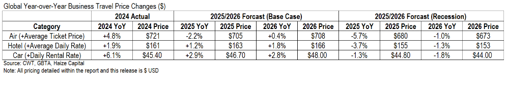 全球商旅难言之隐：价格起飞 总量稀薄