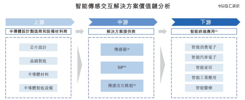 产业链情况,着手:招股书