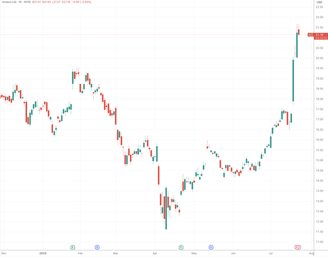 （景顺日线图，开端：TradingView）