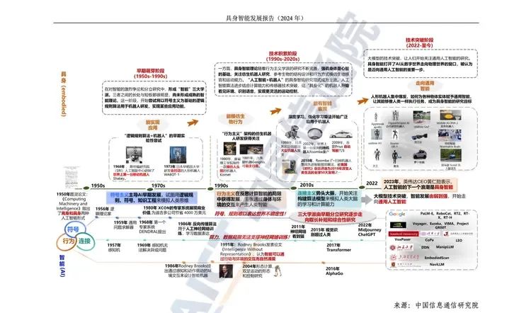（中国信通院具身智能报告，具身智能发展阶段阐述）