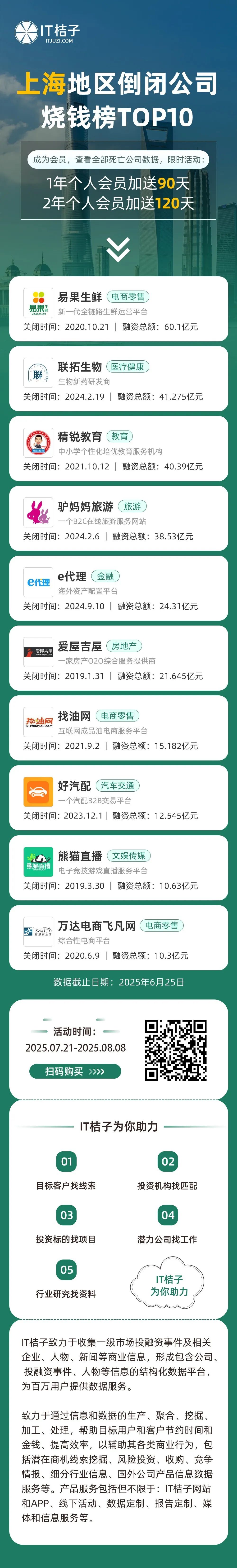 上海地区倒闭公司烧钱榜 TOP 10