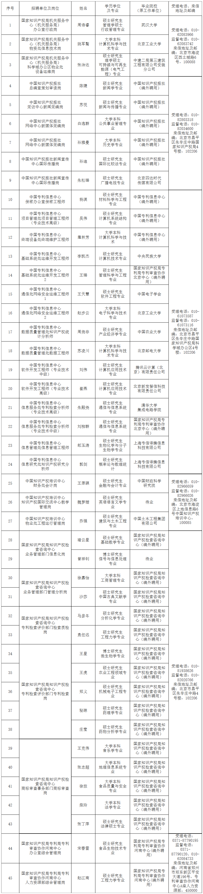 公开宣布公开招募与国家知识产权管理有关的公