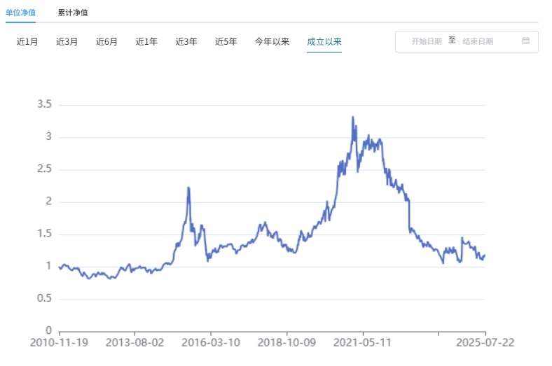 建信基金孙晟：持仓雷同、风格激进，在管产品年内净值下跌12%