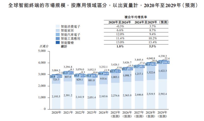 全球智能终端的市场规模，加上消费电子进入周期低谷，歌尔微电子所处的传感器行业主要受下游消费电子需求周期的影响。2021年12月，面临来自美国、来源：招股书