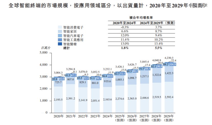 大家智能末端的市集规模,按愚弄领域区分,着手:招股书