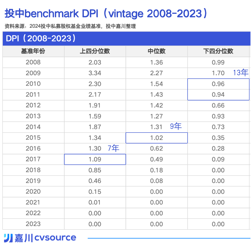 LP别催，7年DPI到1已经是“基中之龙”了丨投中嘉川