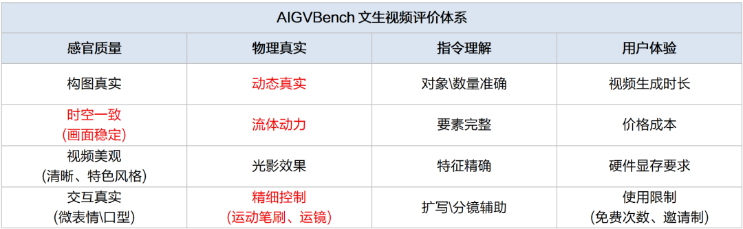 资料来源：VBench,招商银行研究院