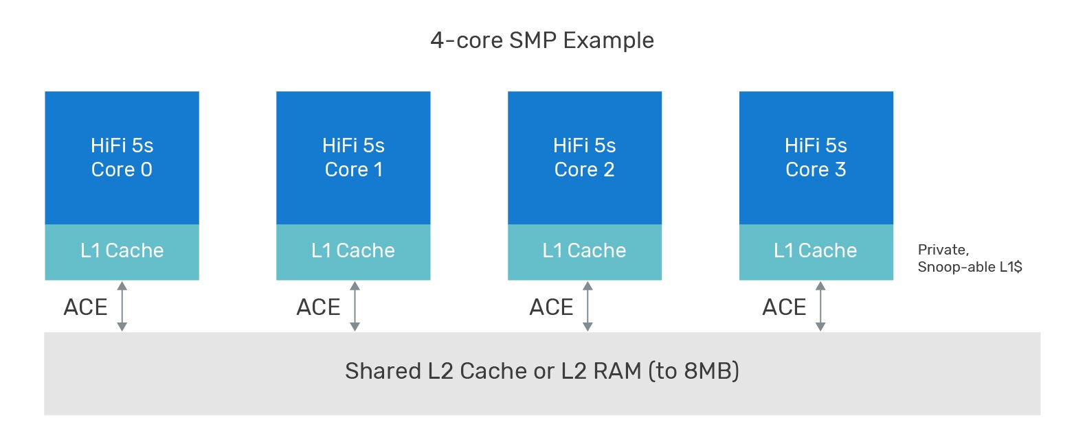 复杂的音频场景迎来了缓存相干的多核DSP