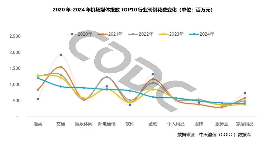 近5年的全国机场投放花费中，软件类目正在快速增加 来源：中天盈信（CODC）数据库