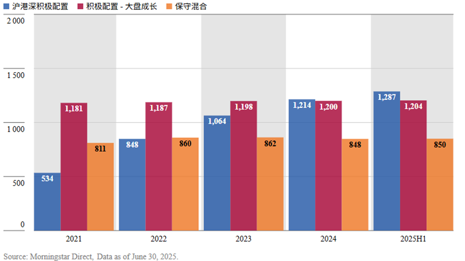 数据来源:Morningstar Direct;