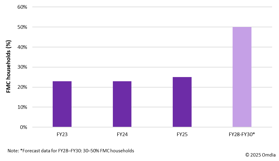 图4：BT的固移融合家庭用户数（2023财年至2030财年）