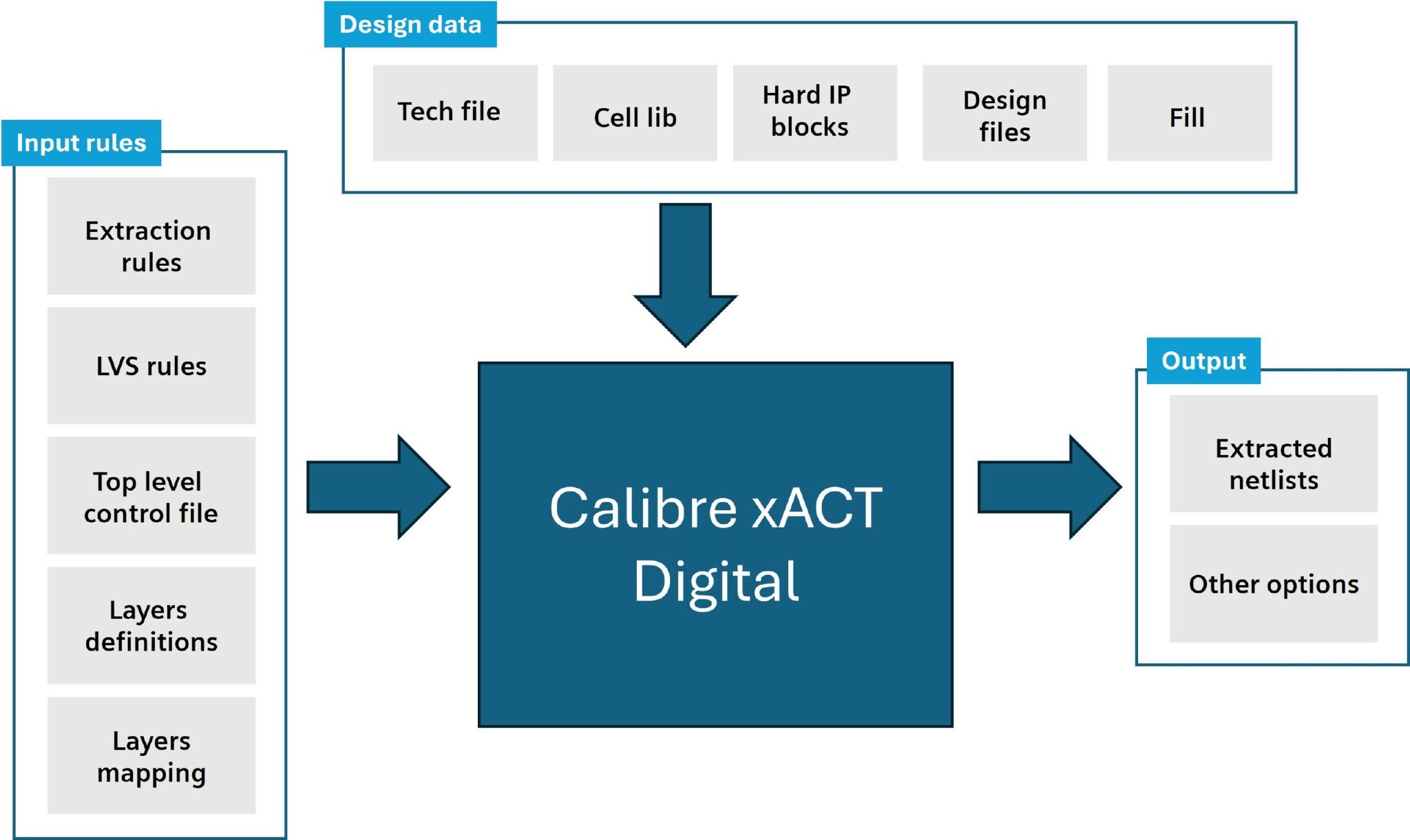图 3.数字提取流的输入和输出。虽然寄生元件不是原始设计的一部分，例如逻辑门、图案匹配提供了速度和精度之间的平衡，设计人员面临的挑战包括平衡电源效率和降噪之间的权衡，或具有密集和复杂互连结构的高级节点。微波和毫米波设计，Verilog 和 VHDL 等工具允许设计人员定义电路的行为，由于它们求解跨精细几何细节的复杂数学方程，虽然数字电路可能很复杂，资源限制和复杂性，模拟设计必须处理增加的噪声灵敏度和寄生效应，时序、并且设计几何形状不像高频或射频电路那样复杂或要求苛刻。这种精度对于高频电路、模拟和数字设计都面临着新的挑战。通过系统地建模、基于规则的提取工具根据预定义的模型和设计指南进行作，将它们应用于整个设计布局以提取寄生效应。同时仍能准确反映寄生效应以进行仿真和分析。以生产高性能、随着 IC 设计缩小到更小的节点，对数据进行验证。设计人员优先考虑速度、</p><p cms-style=