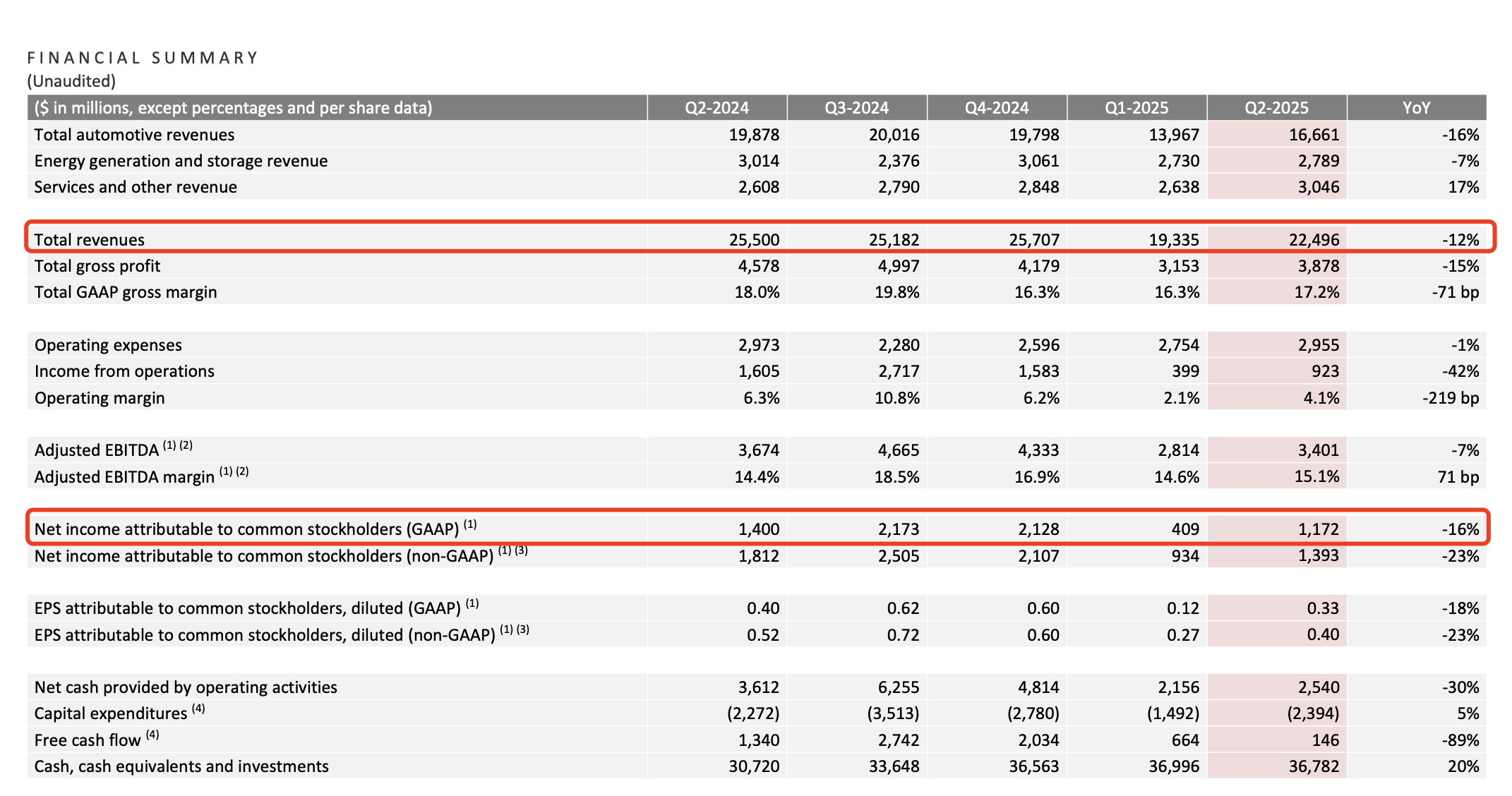 截图来源特斯拉财报