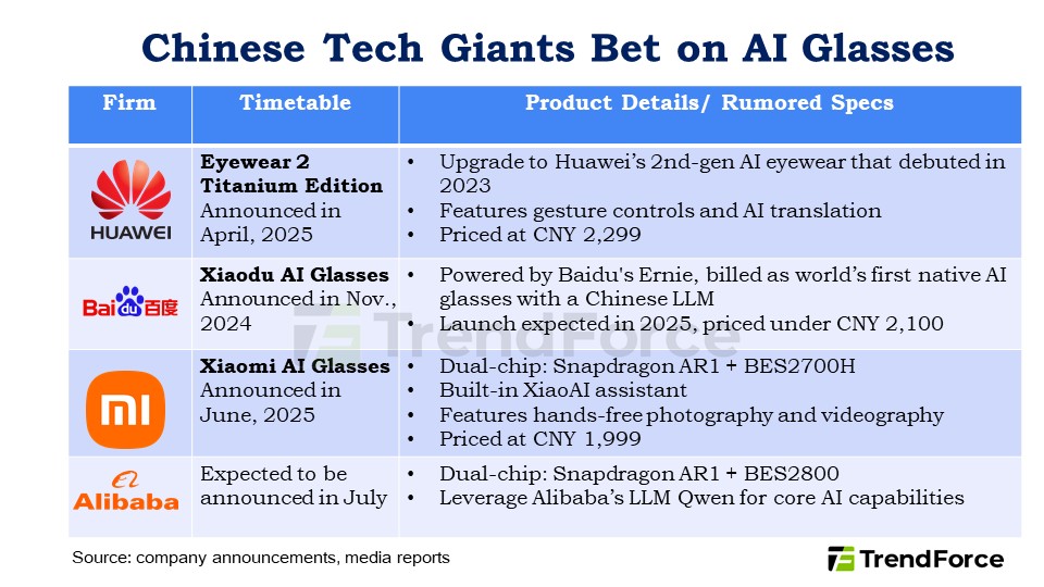 据报道，阿里巴巴本周将推出首款自主研发的 AI 眼镜，进入中国科技对决