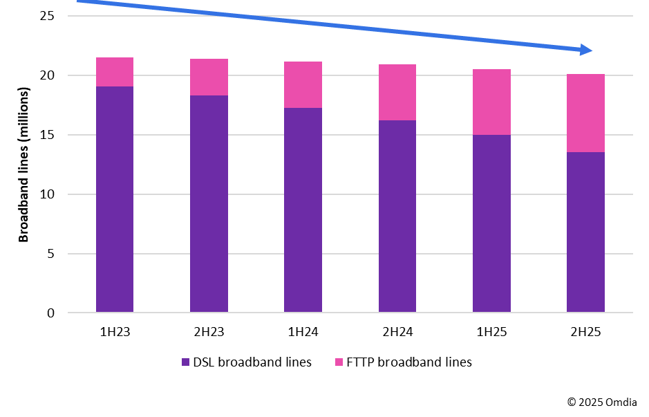 图2：BT的FTTP部署及网络使用情况（2023年上半年至2025年下半年）