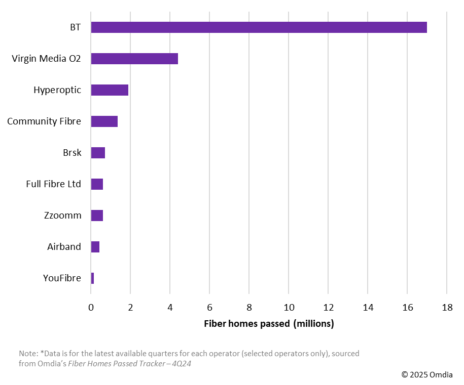 图3：英国各运营商光纤覆盖家庭数。