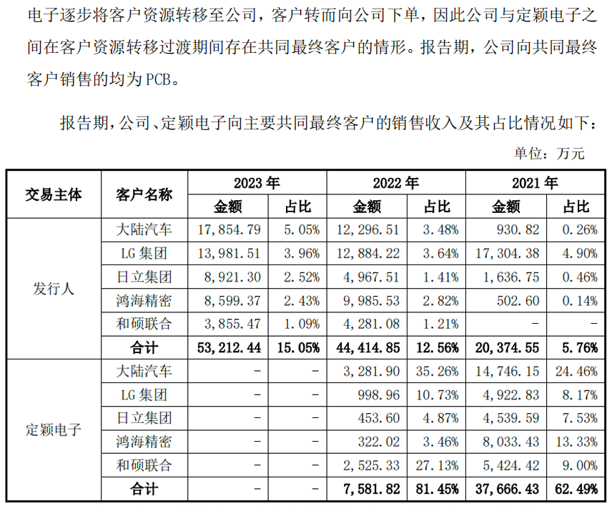 图 / 超颖电子问询函回复