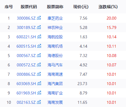 海南自由贸易港即将启动封关，核心概念股满屏涨停