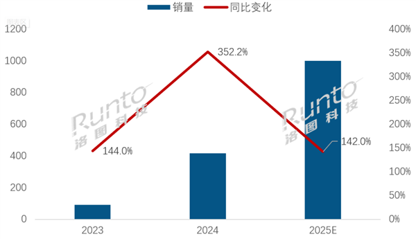 卖！ 2025年，中国电视销售额超过1000万台