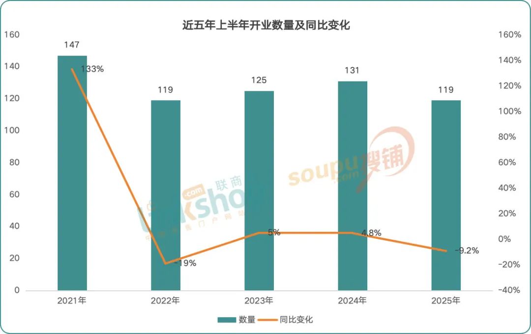 119个新购物中心在2025年上半年开业，我们看到了