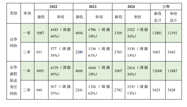 图片来源：广东法院证券虚假陈述侵权案件审判白皮书