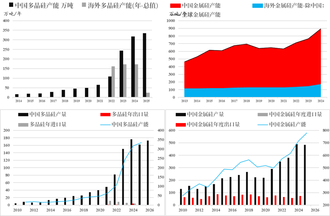 数据来源:SMM,中粮期货研究院