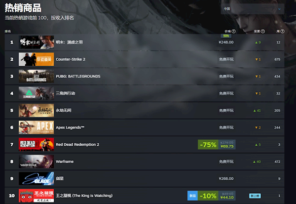 哭晕了！《明末：渊虚之羽》发售仅一天全球+国区飞榜