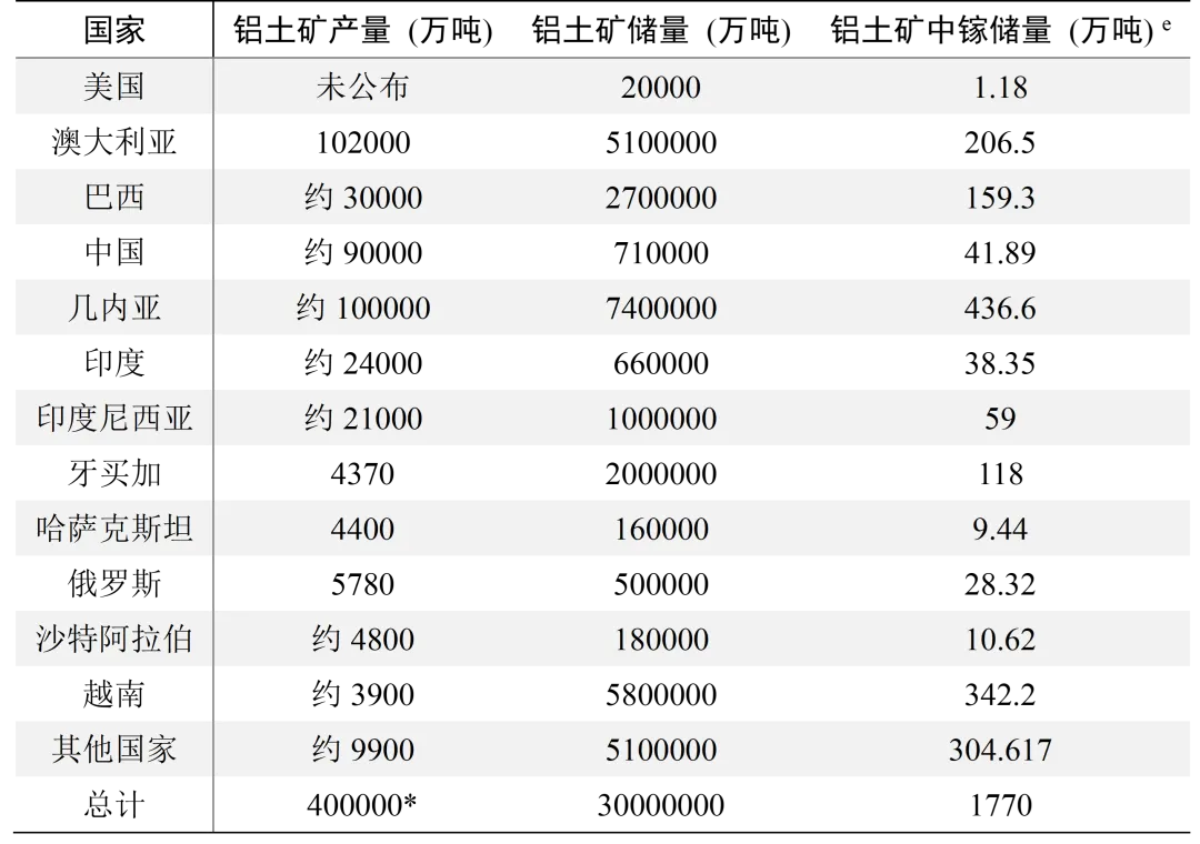 注：*包括美国产量；e本文根据