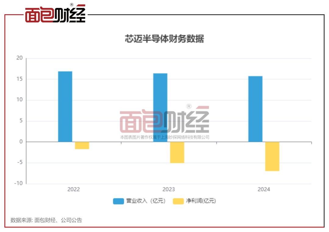 芯迈半导体港股IPO：营收、毛利率下滑，近3年亏超13亿元