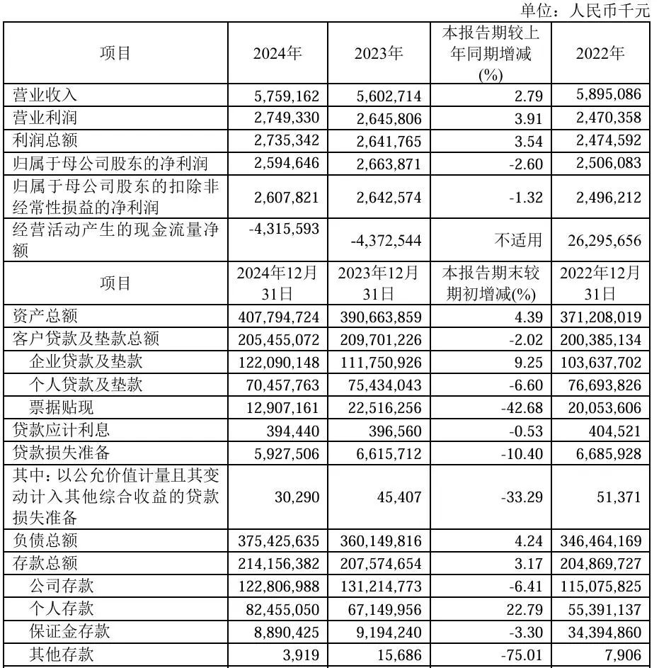 （主要财务数据截图：厦门银行2024年度报告）
