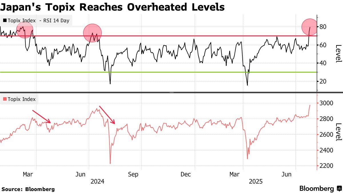 分析师：日本股市飙升触发2024年崩盘记忆