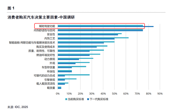 辅助驾驶能力比拼步入下半场，IDC报告为何给元戎启行如此高评价？