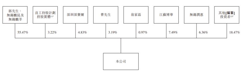 公司发行前股权结构,图片来源于招股书