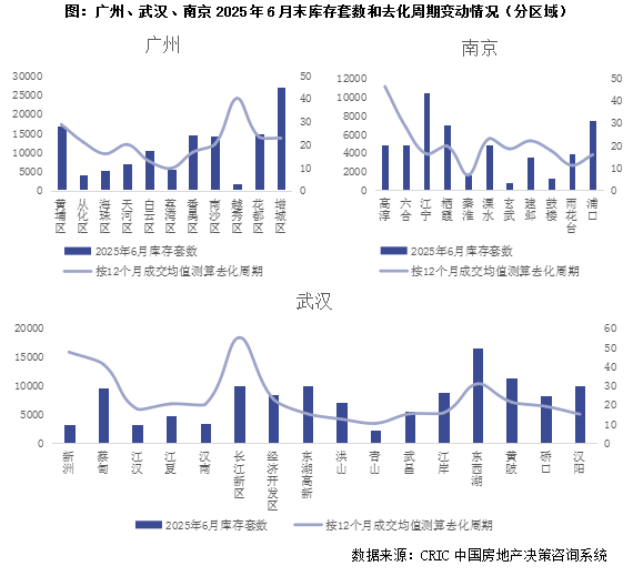 行业透视|半年末50城库存整体下行,但外围区域去化压力不减|库存_新浪财经_新浪网