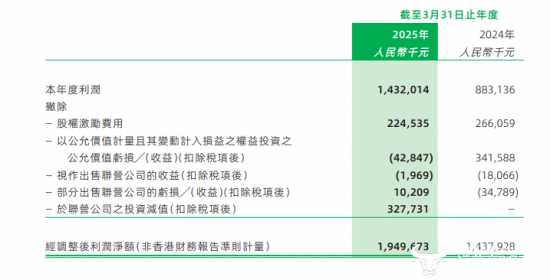 到2025财年,阿里巴巴健康的净利润已大大增加,