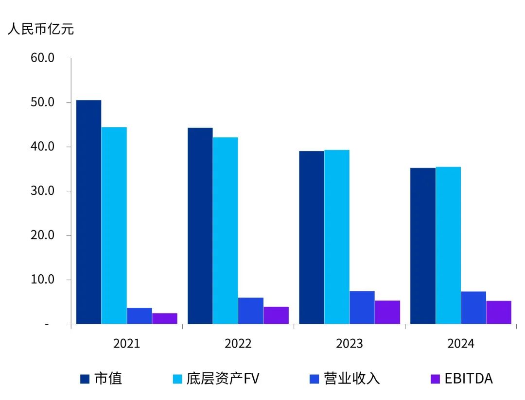 数据开始:REITs年报、万得