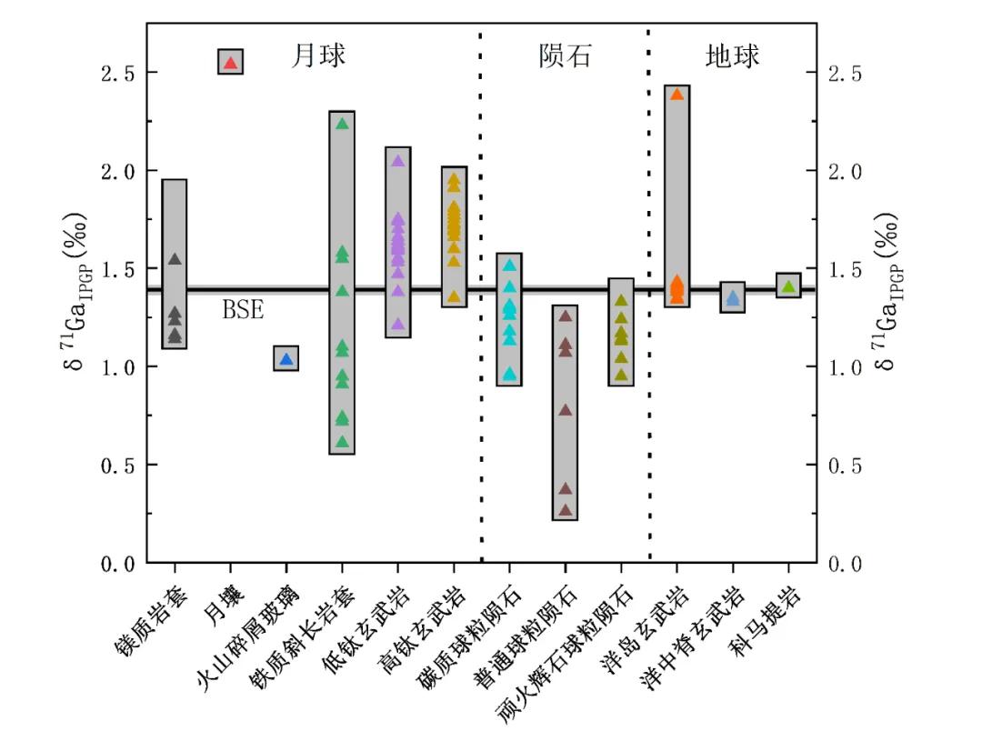 图4 镓同位素组成