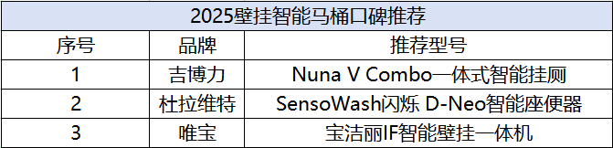 壁挂智能马桶怎么选？2025年重点关注这款一体式智能挂厕