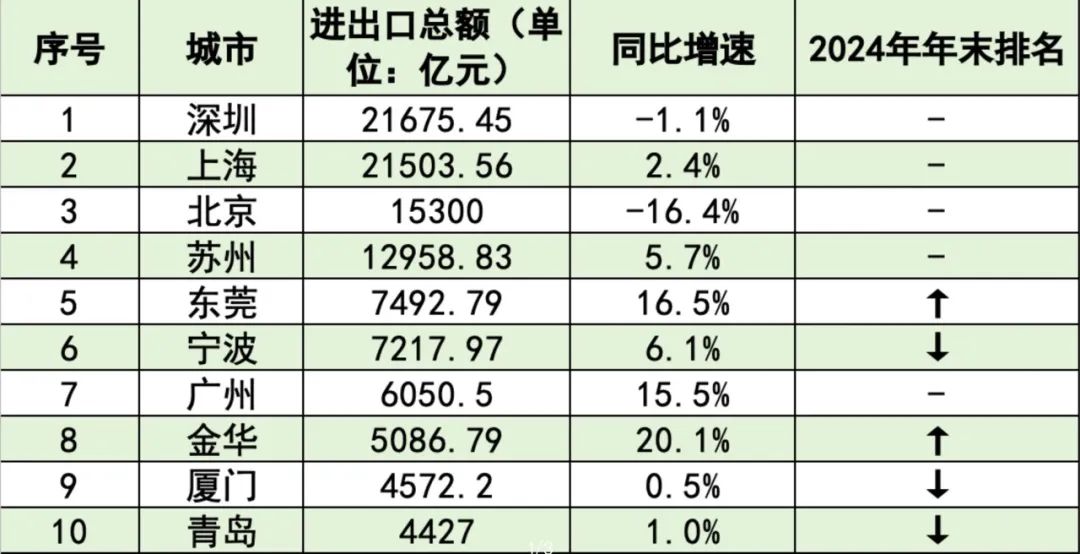 这10个主要的外贸城市再次发生了变化