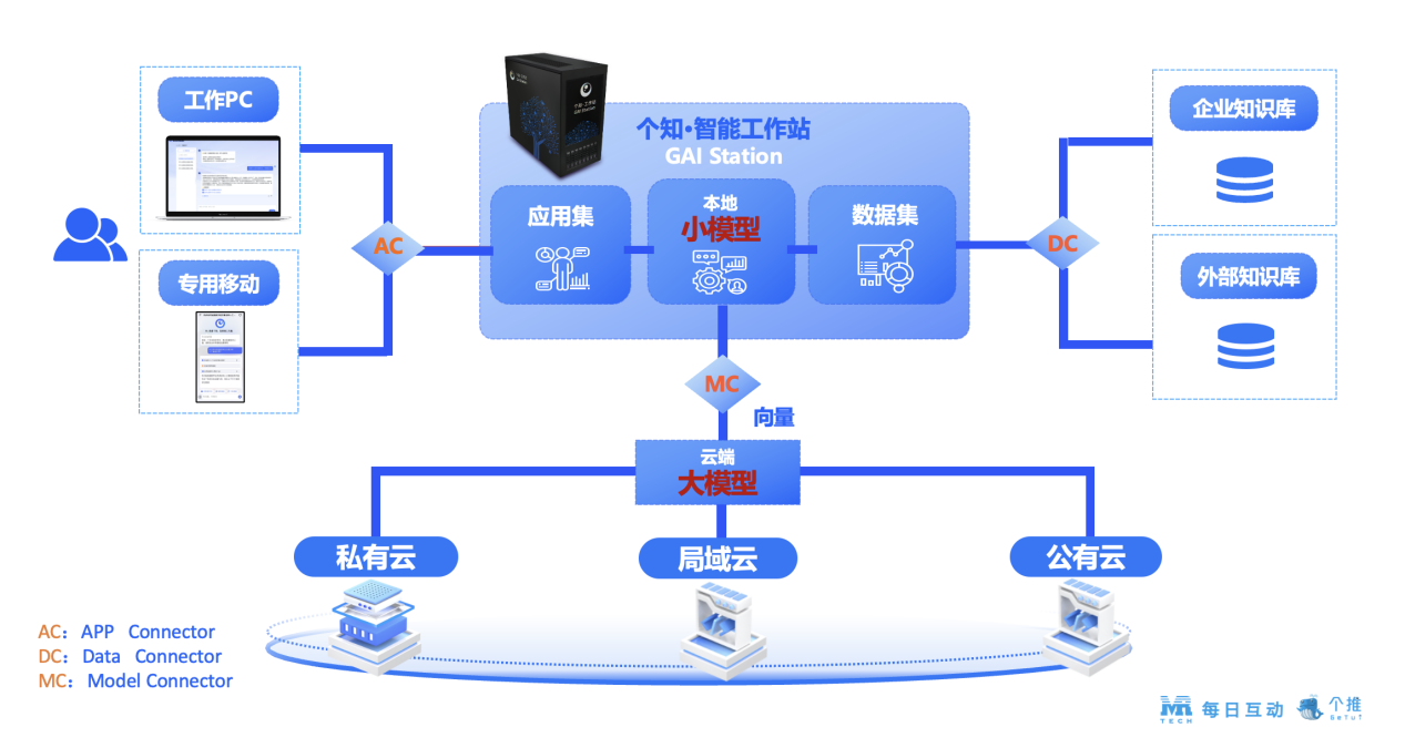 注：GAI Station 个知智能工作站技术实现框架