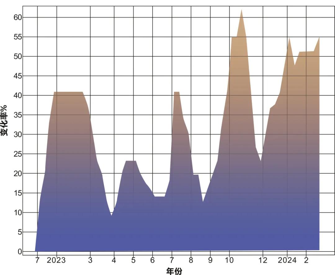 图15 2022.07-2024.02镓价格变化趋势图