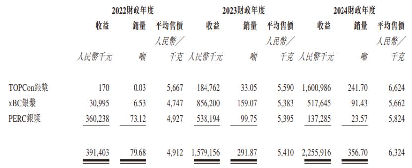 按产品类型划分的收益、销量及平均售价明细,图片来源于招股书