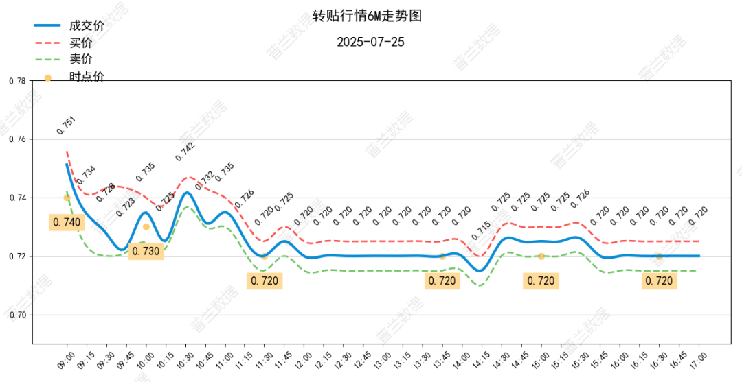 数据来源：普兰金服