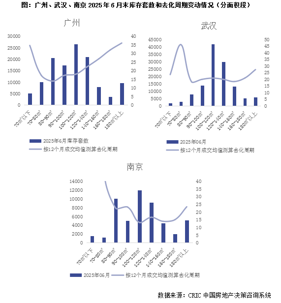 行业透视|半年末50城库存整体下行,但外围区域去化压力不减|库存_新浪财经_新浪网