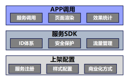图“AI 协同创新平台”功能架构，实现数据、以上图源：TAF 协会统一推送工作委员会<p cms-style=
