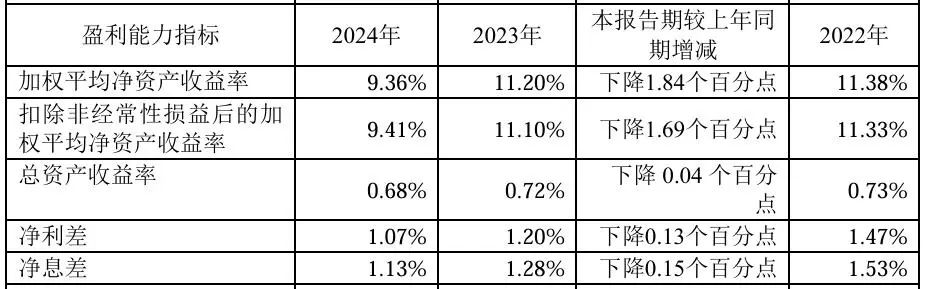 （盈利能力指标截图：厦门银行2024年度报告）